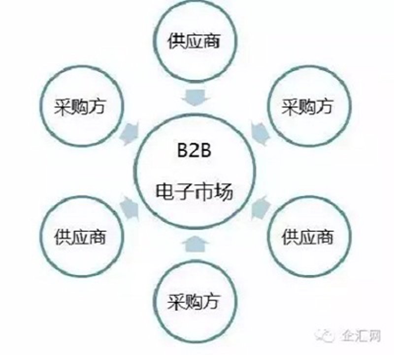 B2B电商